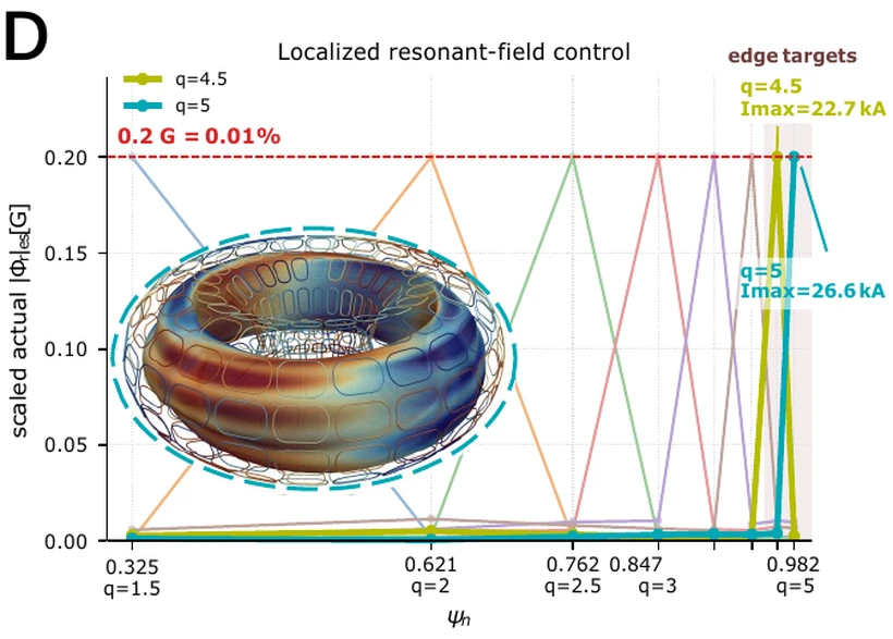 Scaled resonant field versus normalized flux with the resonant field isolated at a single rational surface
