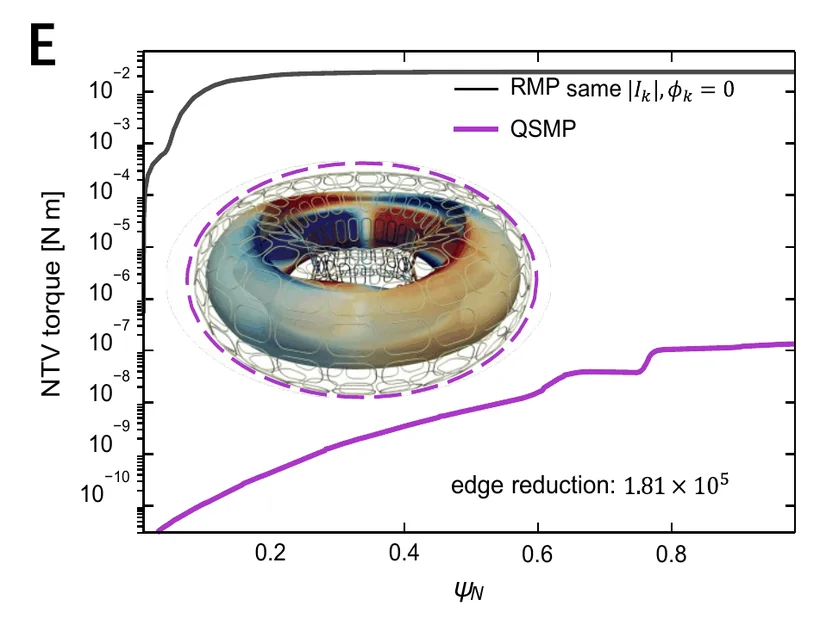 NTV torque profile for an RMP versus a quasi-symmetric perturbation, with the QSMP about five orders of magnitude lower