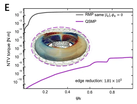 NTV torque profile for an RMP versus a quasi-symmetric perturbation built from the same coils, with the QSMP about five orders of magnitude lower; a 3D tokamak rendering is inset