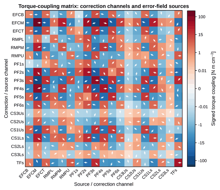 Torque-coupling matrix heat map between ITER error field sources and correction coil channels