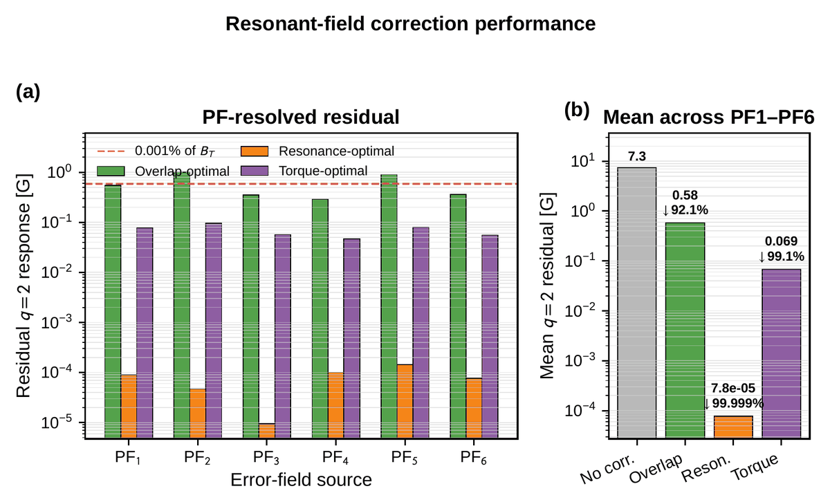 Bar chart of residual q=2 response for each PF error field source under three correction strategies
