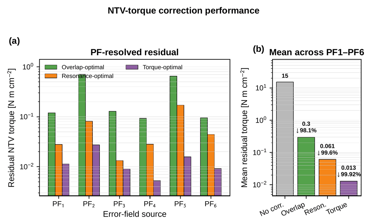 Bar chart of residual NTV torque for each PF error field source under three correction strategies