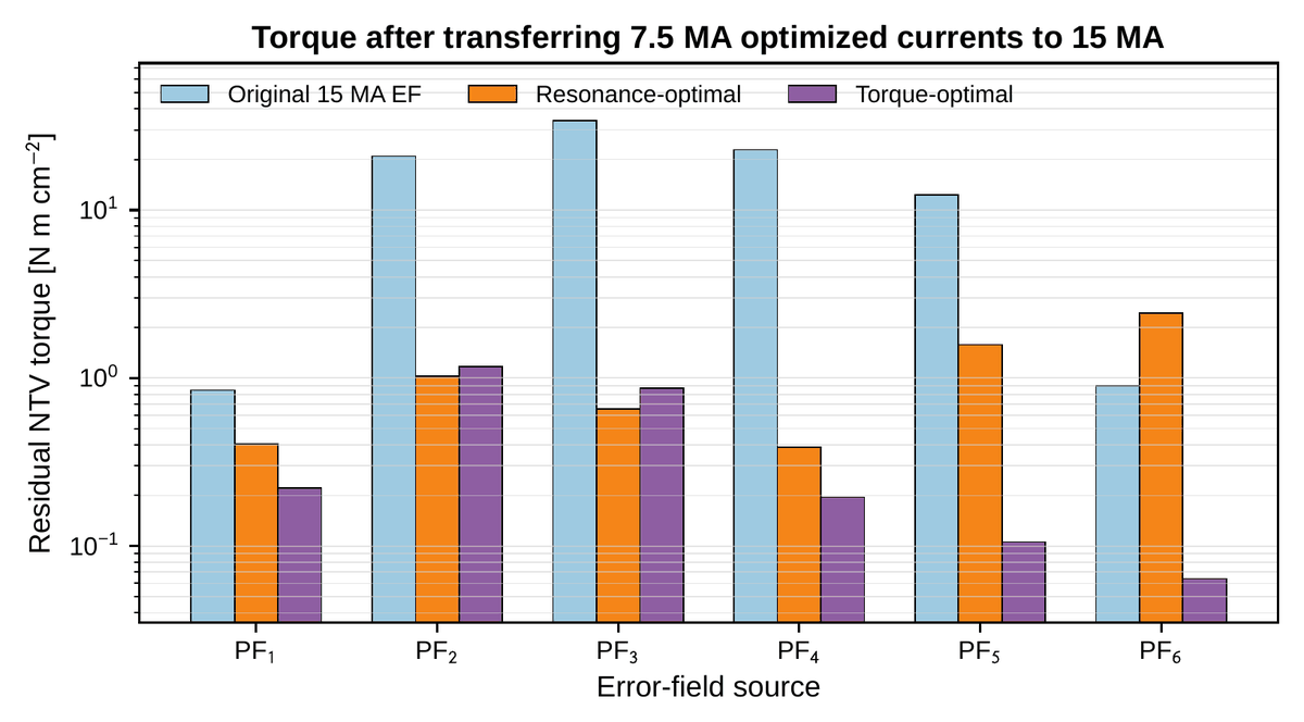 Bar chart of residual NTV torque at 15 MA after applying currents optimized at 7.5 MA
