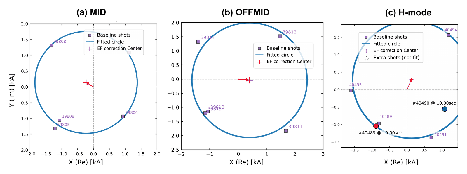 Three compass scan plots (MID, OFFMID, H-mode) with fitted circles whose centers mark the same error field direction