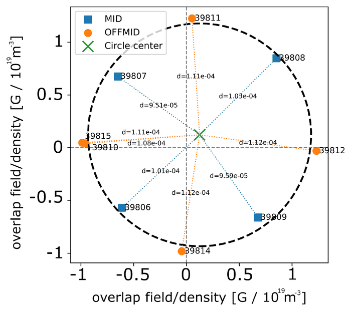 MID and OFFMID compass scan thresholds plotted together in the GPEC overlap field basis, lying on one circle